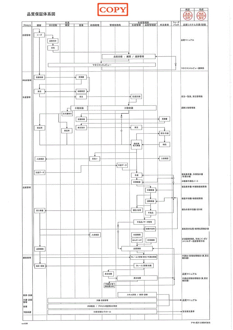 品質保証体系図 品質保証体系図